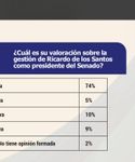 79% población valora positiva gestión presidente Senado