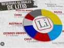 Latinoamérica domina el mercado mundial del litio