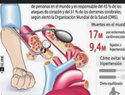 Aumentan casos de hipertensión silenciosa en jóvenes dominicanos