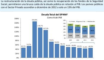La deuda pública consumió el 25% del presupuesto