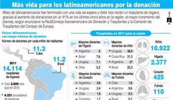 La donación de órganos gana terreno en República Dominicana