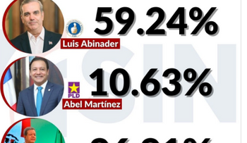 Abinader 57.2%; LF 29.34%; y Abel 10.21%, con 95% de colegios computados