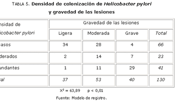 Un 80 por ciento población afectada del Helicobacter Pylori
