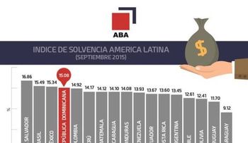 Bancos dominicanos entre primeros lugares de solvencia en Latinoamérica 