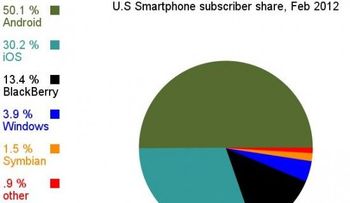 Móviles Android dominan el mercado