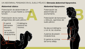 Gimnasia Abdominal Hipopresiva