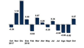 Banco Central informa inflación acumulada a octubre fue de 1.75%