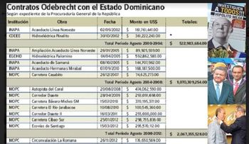 Dominicanos NY esperan a Danilo, Hipólito y Leonel lo investiguen por caso Odebrecht