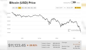 Debacle del bitcoin: perdió casi el 50% de su valor en tres días