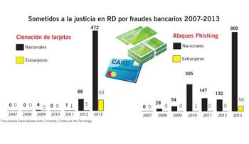 Envían cinco a prisión se dedicaban atacar el sistema bancario de RD 