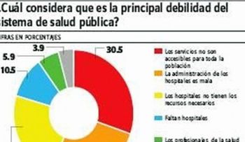 El 77% de los dominicanos está inconforme con los servicios de salud