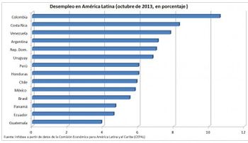 Ranking 2013 de desempleo en América Latina