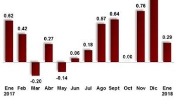 Banco Central de RD: inflación del mes de enero fue de 0.29%