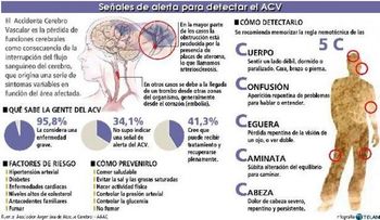 El accidente cerebrovascular (ACV): síntomas y prevención