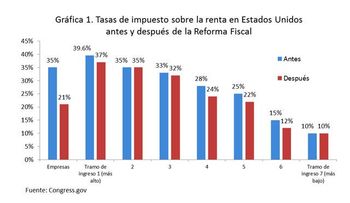 Reforma fiscal de Estados Unidos de América y sus posibles impactos en la economía dominicana 