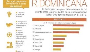 Banco Popular reconocido como empresa responsable por Mercados & Tendencias