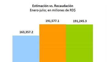 Ingresos recaudados por la DGII crecieron 26.5% en julio