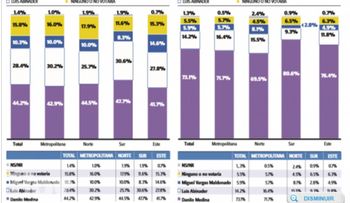 Gallup-Hoy: electores creen Danilo deber ser candidato PLD, y Abinader por el PRM
