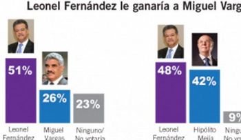 Leonel ganaría comicios 2016 a cualquier candidato del PRD 