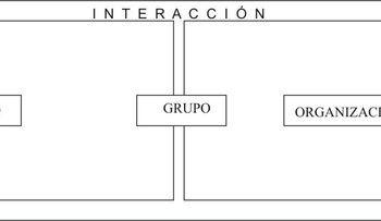 Las relaciones y los diferentes niveles de aprendizaje