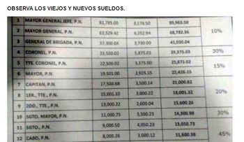 Estos serían los aumentos que recibirán los policías este mes de febrero