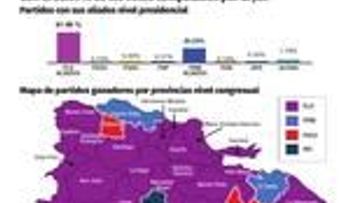 Danilo Medina sigue superando el 60% de los votos