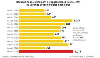 2.5 millones de dominicanos tienen tarjetas de crédito 
