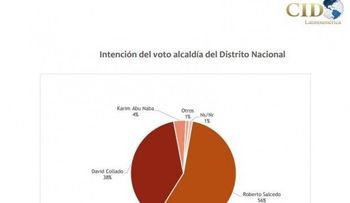 Salcedo ganaría con 56% de los votos, según CID Latinoamérica