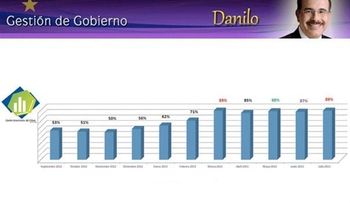 El 87.6% de los dominicanos juzga buena gestión de Danilo