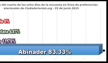 Encuesta: ¿Porqué se desploma la popularidad de Danilo en la red?