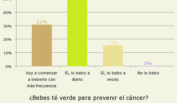 Prevenir el cáncer con té verde