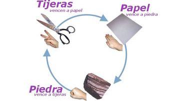 Los científicos descubren el mecanismo ganador del juego 'piedra-papel-tijera'  