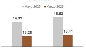 Tasa interbancaria baja a 7.84%, informa el Banco Central
