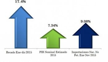 Aduanas: Recaudaciones en 2015 presentan incremento récord de 17.4%