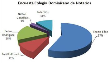 Encuesta: Thania Báez ganaría presidencia Colegio de Notarios con 57% 