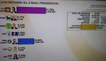 Octavo boletín JCE: El 87.07% de colegios han sido computados 