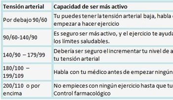 El ejercicio regular ayuda a combatir la hipertensión