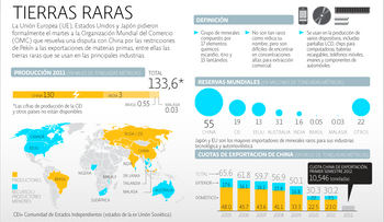 Tierras Raras