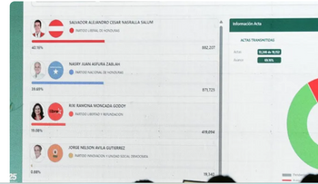 Asfura vuelve a liderar el recuento en Honduras