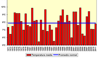 Altas temperaturas del país estuvieron por encima de lo normal 