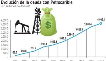 Desde 2005, deuda Petrocaribe ha crecido en 2,467 por ciento