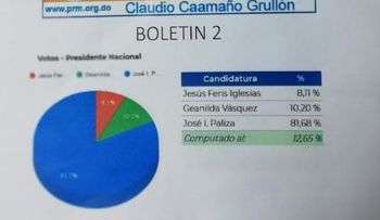 Segundo boletín Convención PRM: Paliza 81.68%; Carolina 68.90%