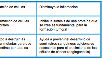 La cúrcuma cura cualquier cáncer; ¿por qué los médicos tienen miedo de usarla?