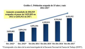 Banco Central hace puntualizaciones sobre datos del mercado laboral dominicano