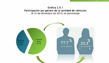 Parque vehicular de RD subió 3.39 millones de unidades