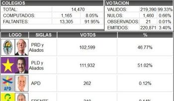 PLD da 1er boletín ganadores al  CC comicios del domingo; van menos 5% votos computados