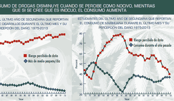 Calificaciones adolescentes podrían reducirse cuando consumo  marihuana aumenta