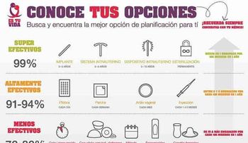 ¿Cuál es el método anticonceptivo más eficaz?