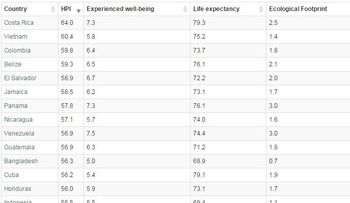La República Dominicana no figura entre los 10 países más felices del mundo