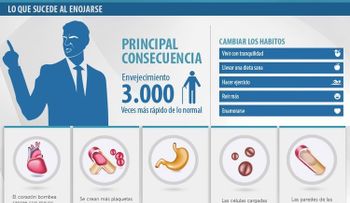 3.000 veces más rápido envejecen quienes se enojan 